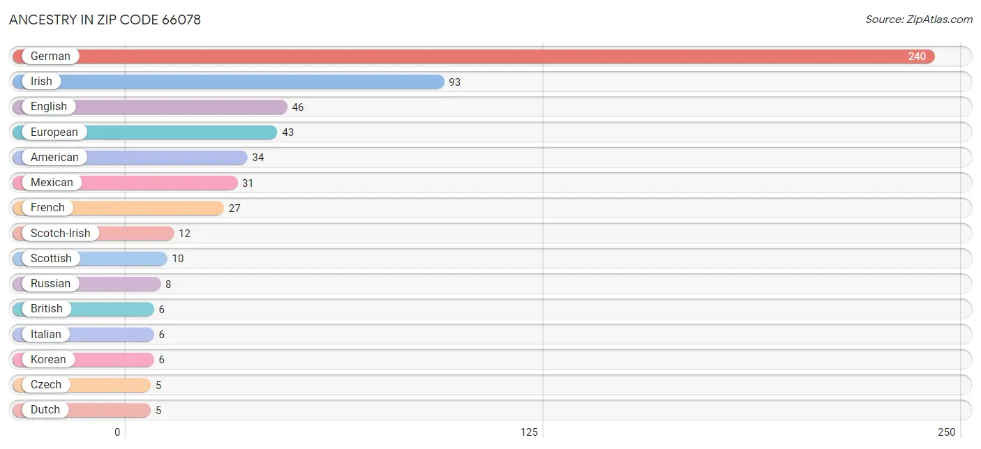 Ancestry in Zip Code 66078