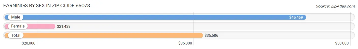 Earnings by Sex in Zip Code 66078