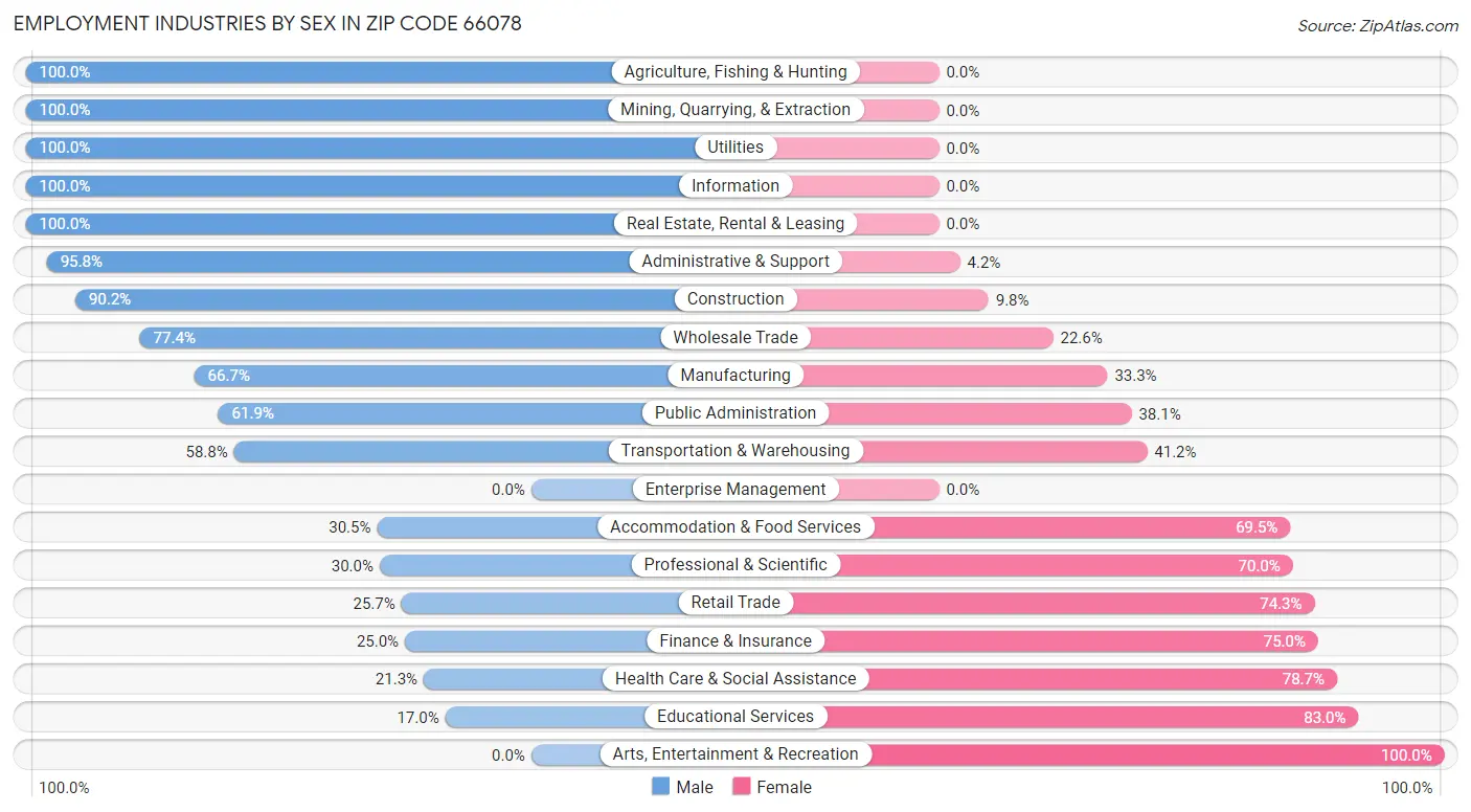 Employment Industries by Sex in Zip Code 66078