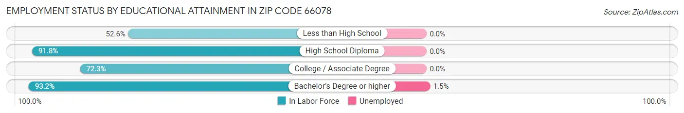 Employment Status by Educational Attainment in Zip Code 66078