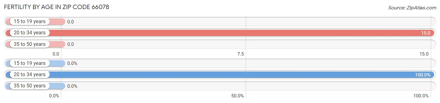 Female Fertility by Age in Zip Code 66078