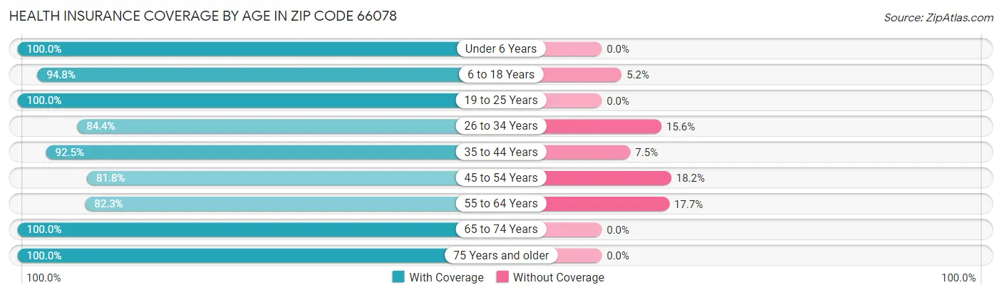 Health Insurance Coverage by Age in Zip Code 66078