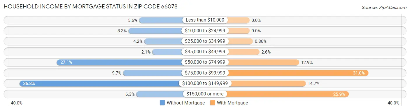 Household Income by Mortgage Status in Zip Code 66078