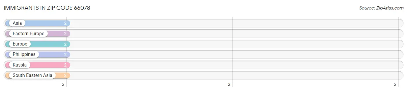 Immigrants in Zip Code 66078