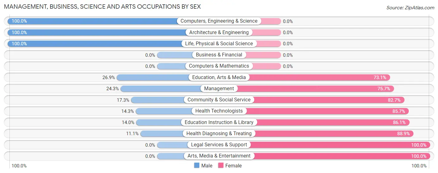 Management, Business, Science and Arts Occupations by Sex in Zip Code 66078