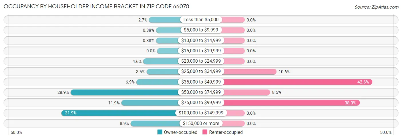 Occupancy by Householder Income Bracket in Zip Code 66078