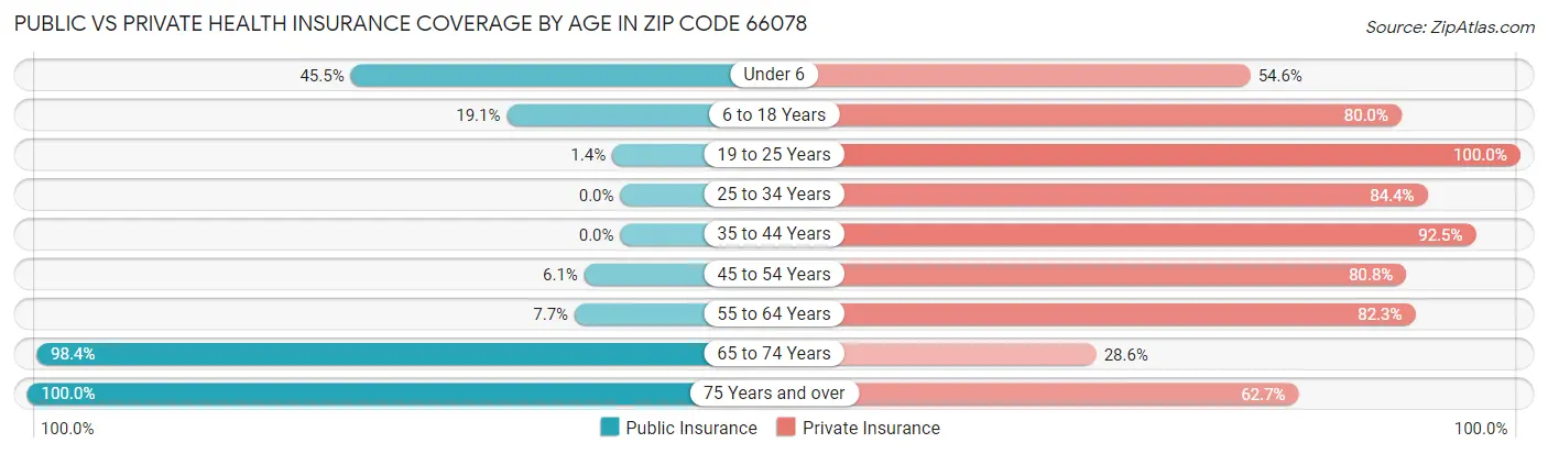 Public vs Private Health Insurance Coverage by Age in Zip Code 66078