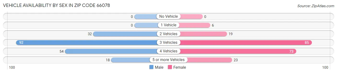 Vehicle Availability by Sex in Zip Code 66078