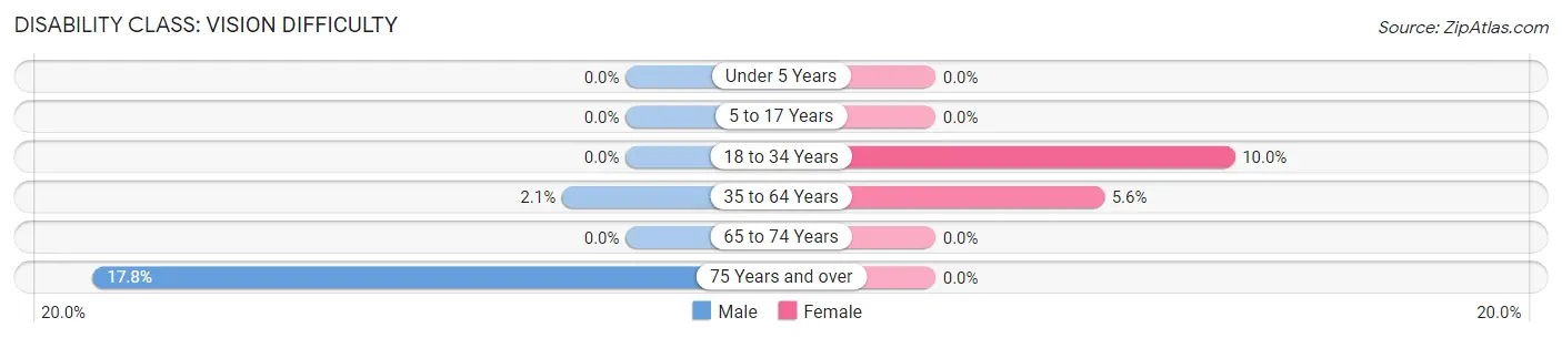 Disability in Zip Code 66078: <span>Vision Difficulty</span>