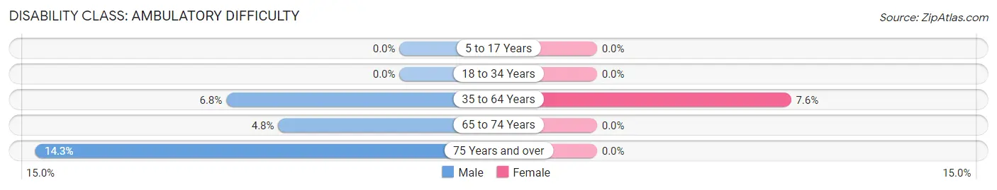 Disability in Zip Code 66079: <span>Ambulatory Difficulty</span>