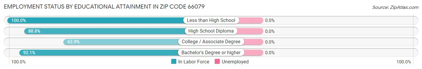 Employment Status by Educational Attainment in Zip Code 66079