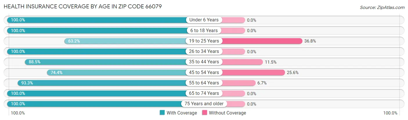 Health Insurance Coverage by Age in Zip Code 66079