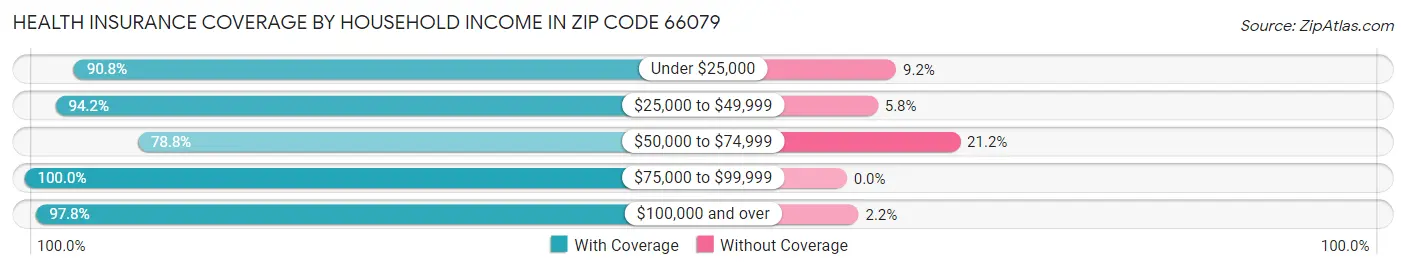 Health Insurance Coverage by Household Income in Zip Code 66079