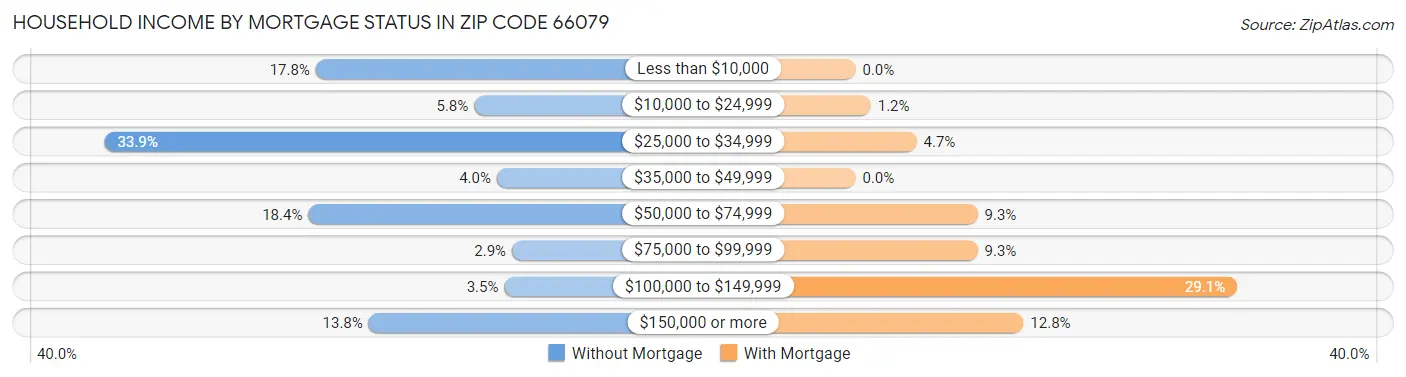 Household Income by Mortgage Status in Zip Code 66079