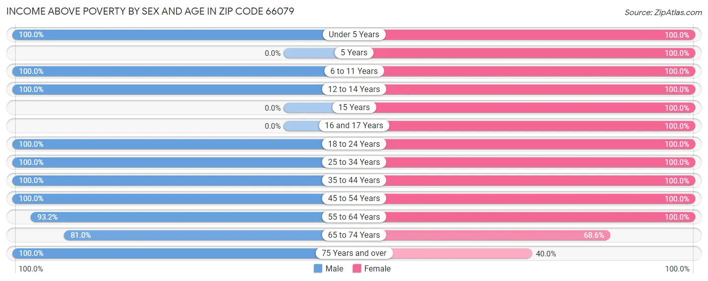 Income Above Poverty by Sex and Age in Zip Code 66079