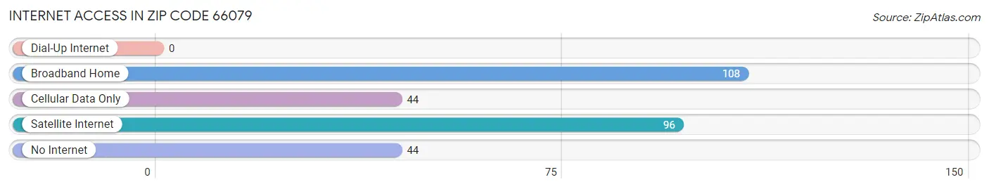 Internet Access in Zip Code 66079