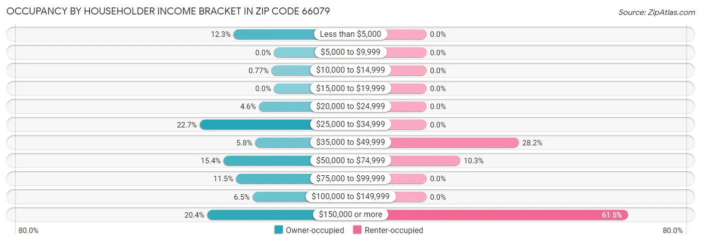 Occupancy by Householder Income Bracket in Zip Code 66079