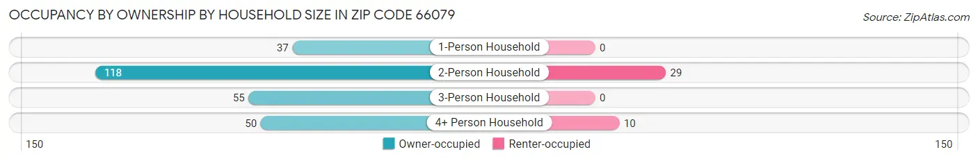 Occupancy by Ownership by Household Size in Zip Code 66079