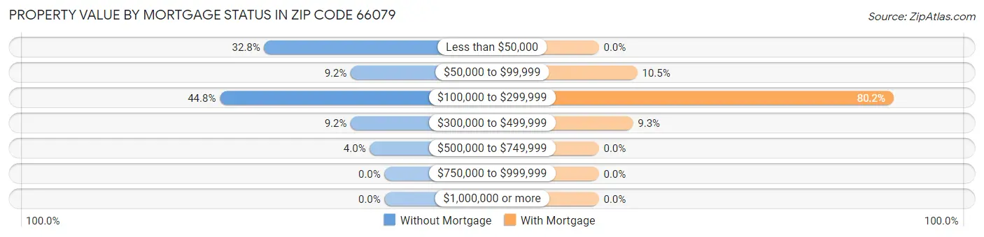 Property Value by Mortgage Status in Zip Code 66079