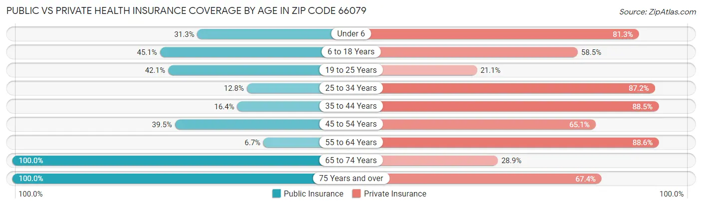 Public vs Private Health Insurance Coverage by Age in Zip Code 66079
