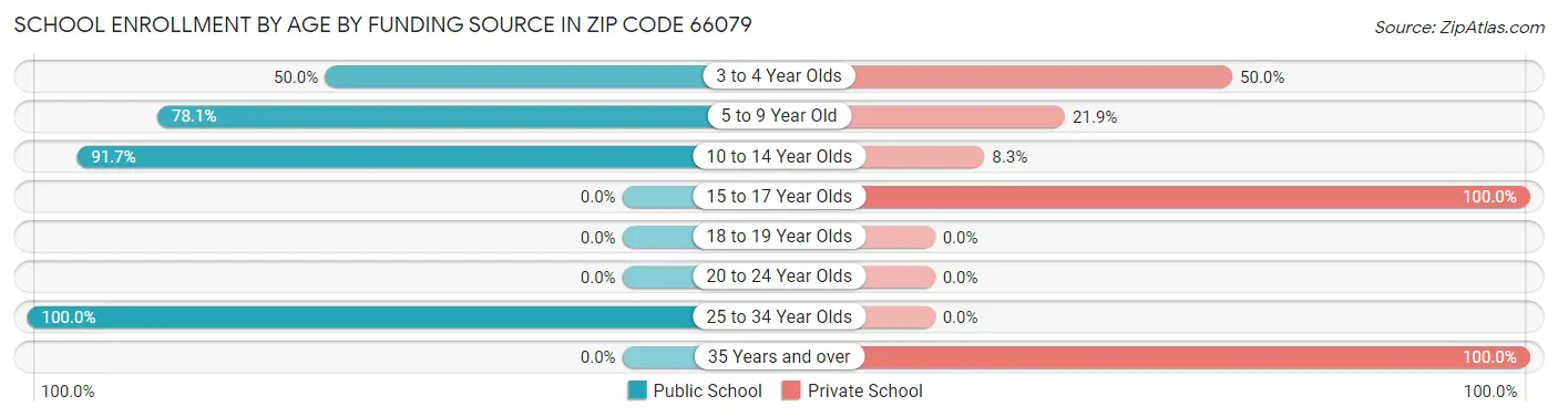 School Enrollment by Age by Funding Source in Zip Code 66079
