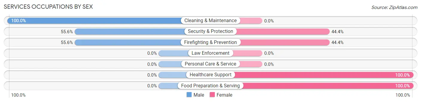 Services Occupations by Sex in Zip Code 66079
