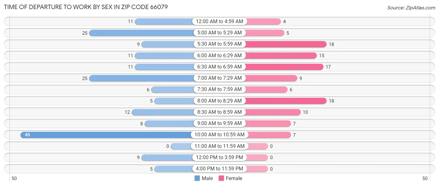 Time of Departure to Work by Sex in Zip Code 66079