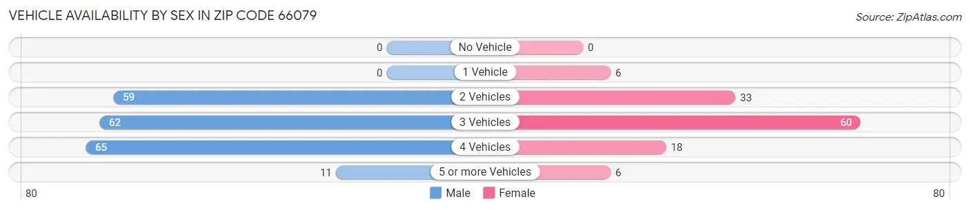 Vehicle Availability by Sex in Zip Code 66079