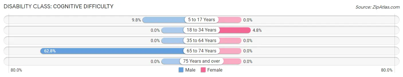 Disability in Zip Code 66080: <span>Cognitive Difficulty</span>