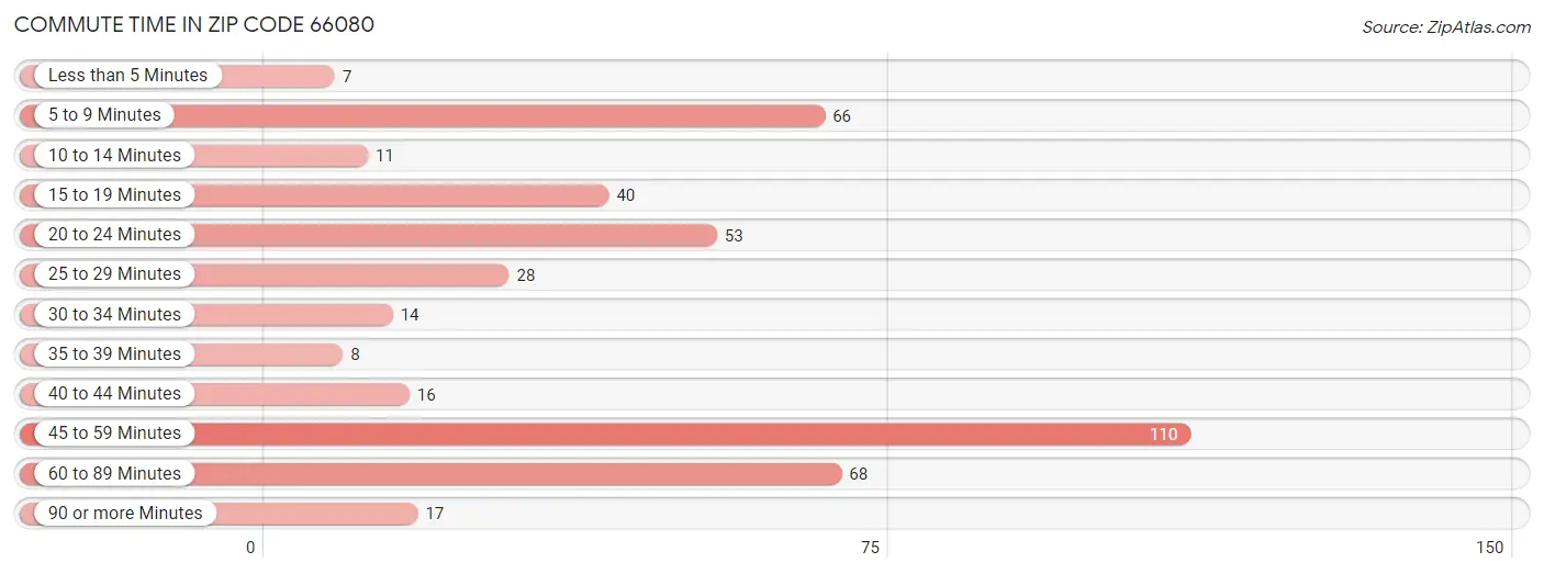 Commute Time in Zip Code 66080