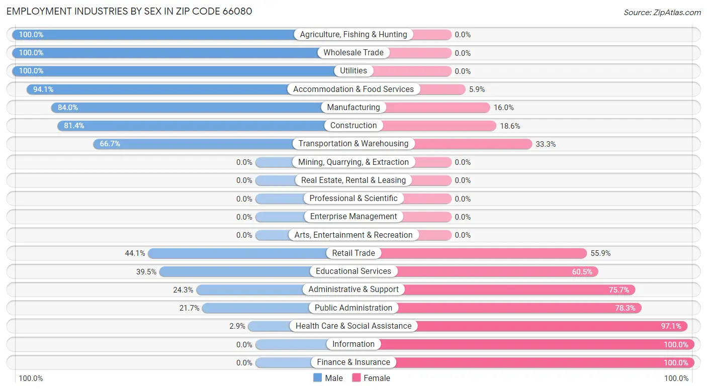 Employment Industries by Sex in Zip Code 66080