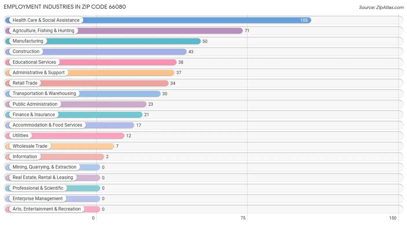 Employment Industries in Zip Code 66080