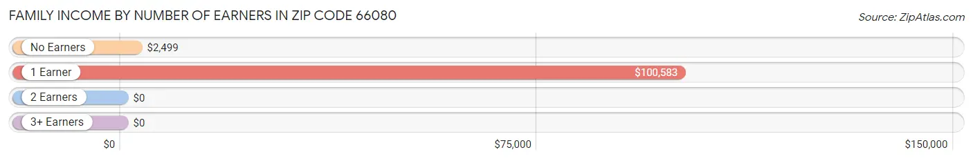 Family Income by Number of Earners in Zip Code 66080