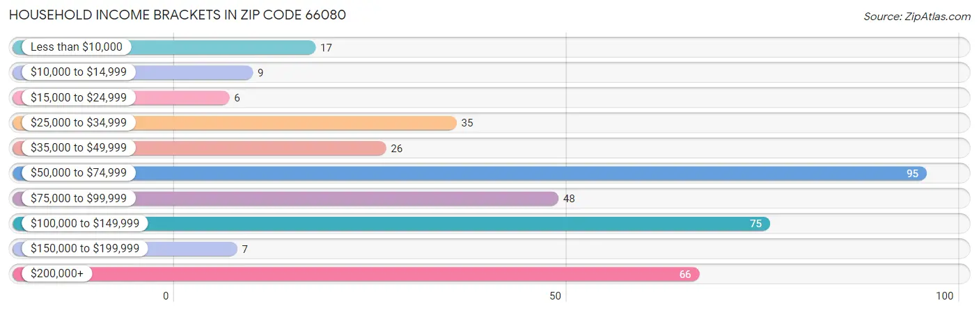 Household Income Brackets in Zip Code 66080