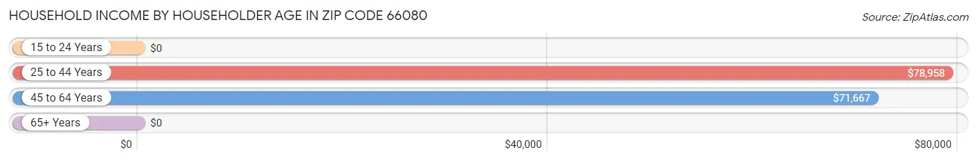 Household Income by Householder Age in Zip Code 66080