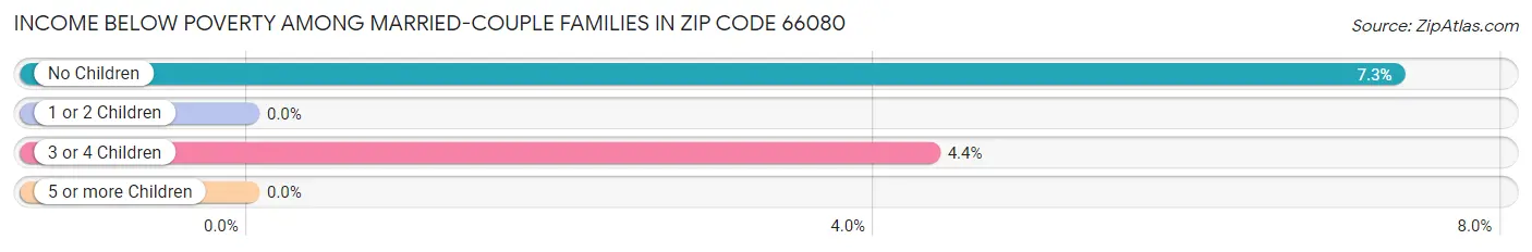 Income Below Poverty Among Married-Couple Families in Zip Code 66080