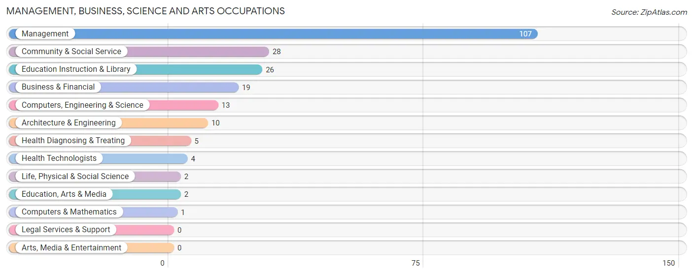 Management, Business, Science and Arts Occupations in Zip Code 66080