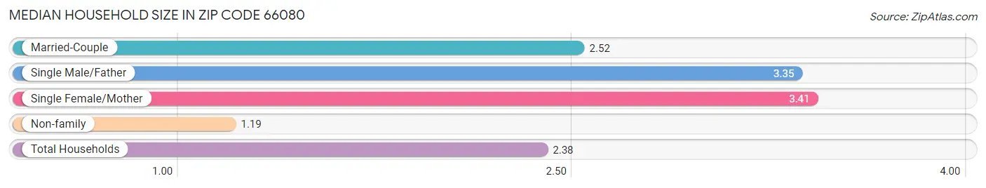 Median Household Size in Zip Code 66080