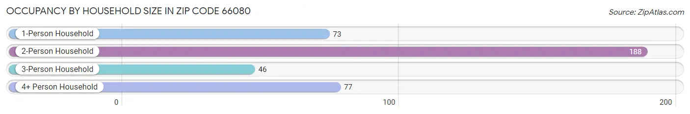 Occupancy by Household Size in Zip Code 66080