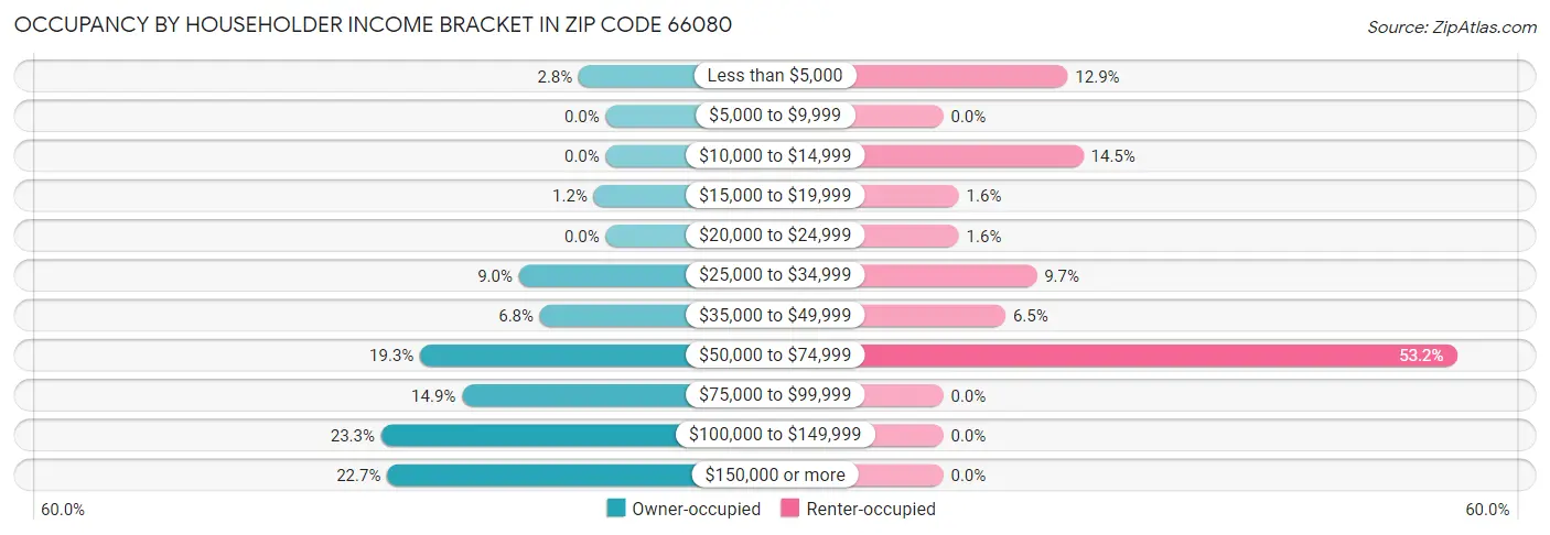 Occupancy by Householder Income Bracket in Zip Code 66080