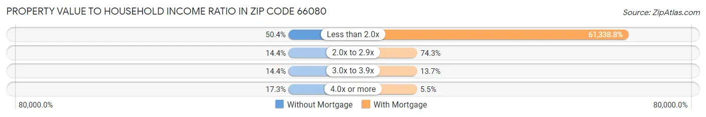 Property Value to Household Income Ratio in Zip Code 66080