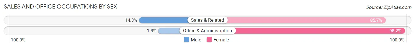 Sales and Office Occupations by Sex in Zip Code 66080