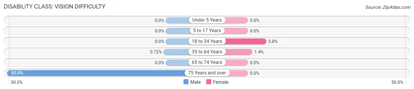 Disability in Zip Code 66080: <span>Vision Difficulty</span>