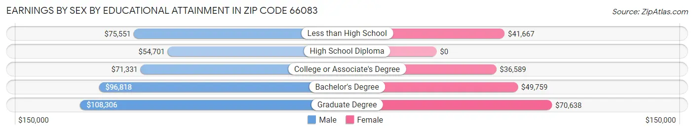 Earnings by Sex by Educational Attainment in Zip Code 66083