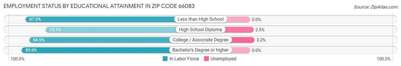 Employment Status by Educational Attainment in Zip Code 66083
