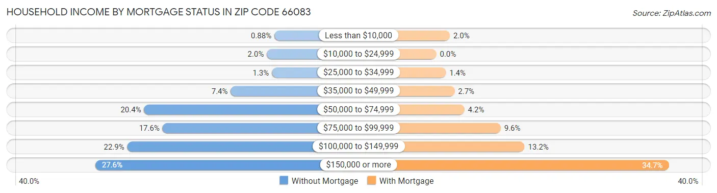 Household Income by Mortgage Status in Zip Code 66083