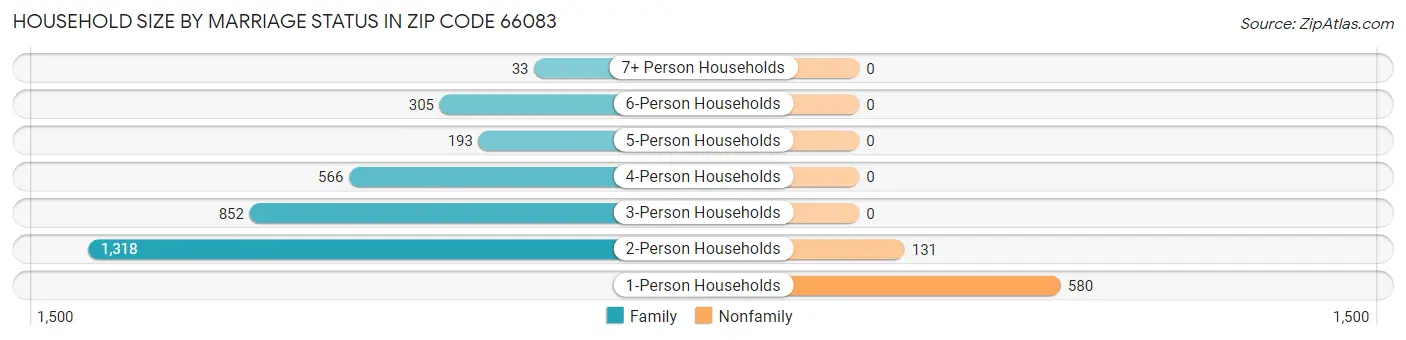 Household Size by Marriage Status in Zip Code 66083