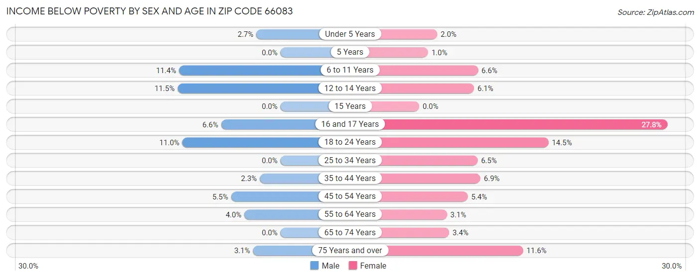 Income Below Poverty by Sex and Age in Zip Code 66083