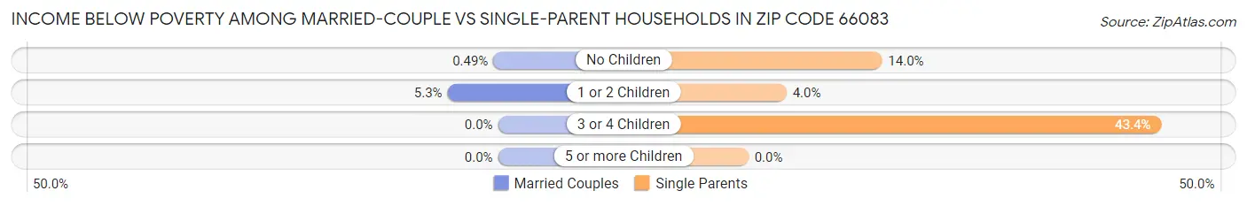 Income Below Poverty Among Married-Couple vs Single-Parent Households in Zip Code 66083
