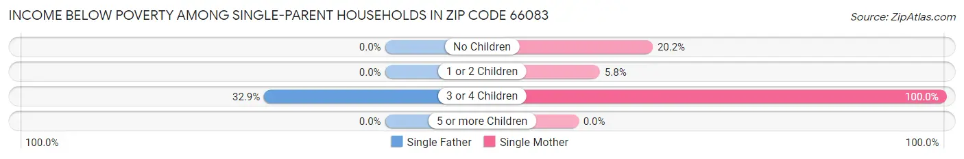 Income Below Poverty Among Single-Parent Households in Zip Code 66083